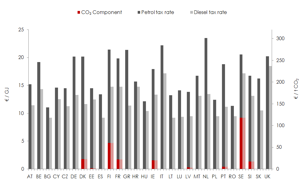 Petrol tax rates in the EU-28 (2017)