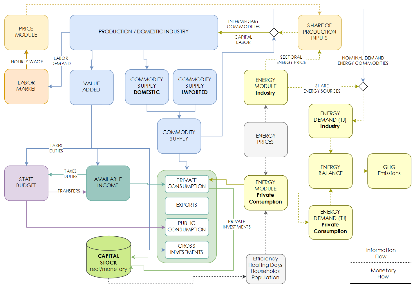 A schematic overview of DYNK