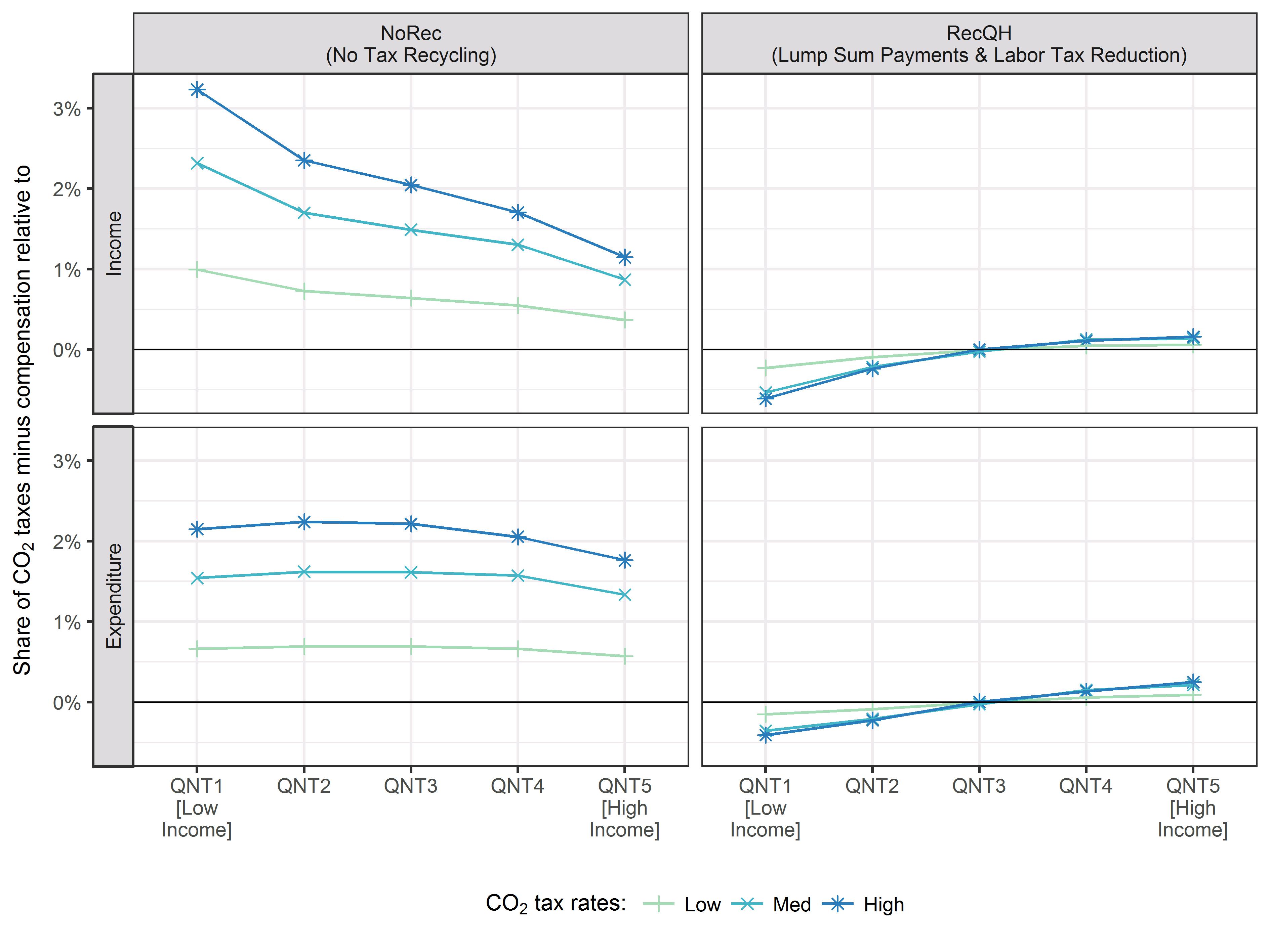 Tax burden impacts on household income groups