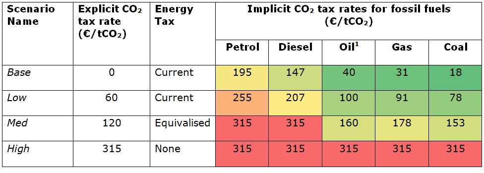 CO<sub>2</sub> tax rate scenarios for Austria